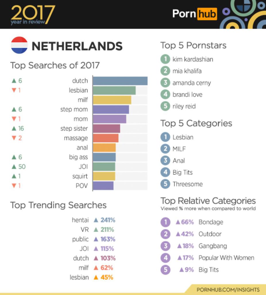 Pornhub 2017 review zoekgedrag nederland