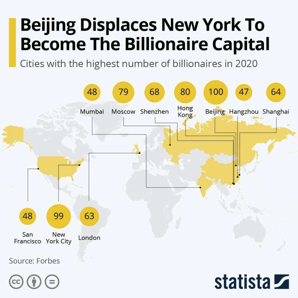 peking stad met meeste miljardairs ter wereld